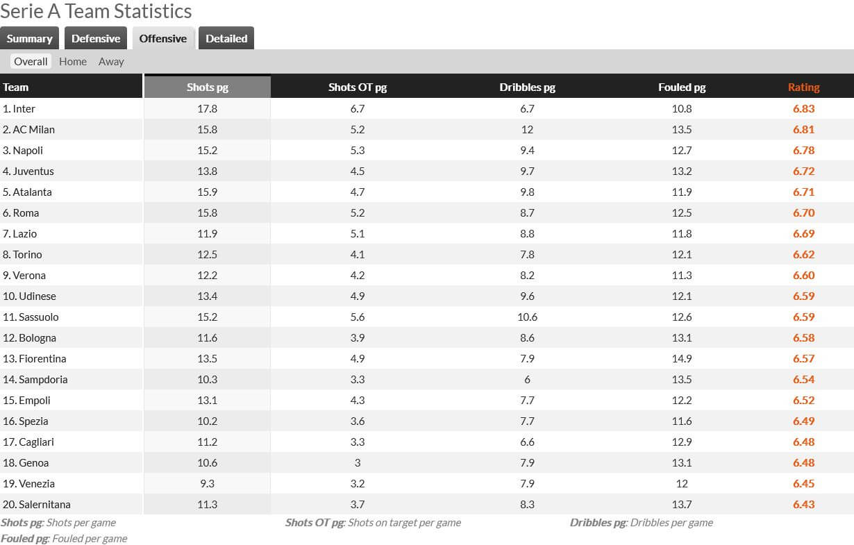 статистика команд в серии а статистика команд в серии а