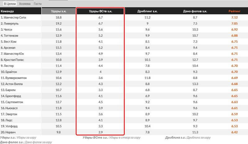 whoscored статистика команд по ударам в створ ворот whoscored статистика команд по ударам в створ ворот