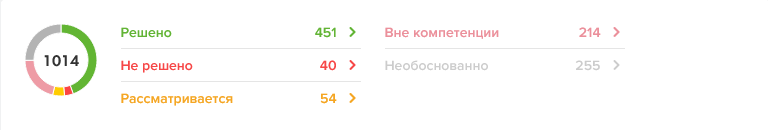 жалобы на бк