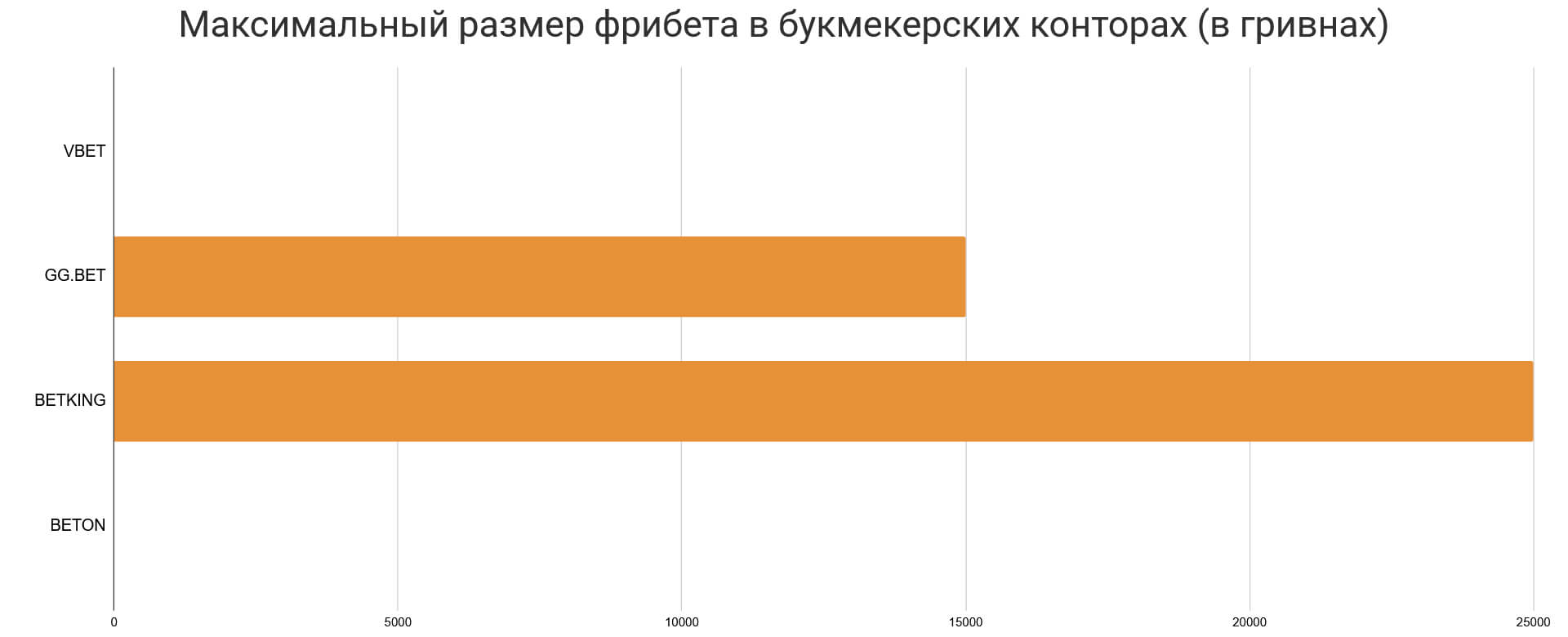 размер фрибета