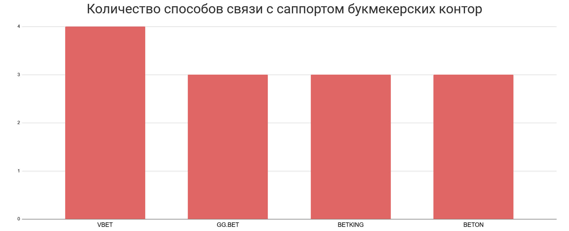 количество способов связи со службой поддержки
