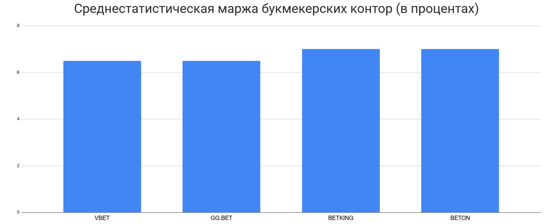 маржа букмекерских контор